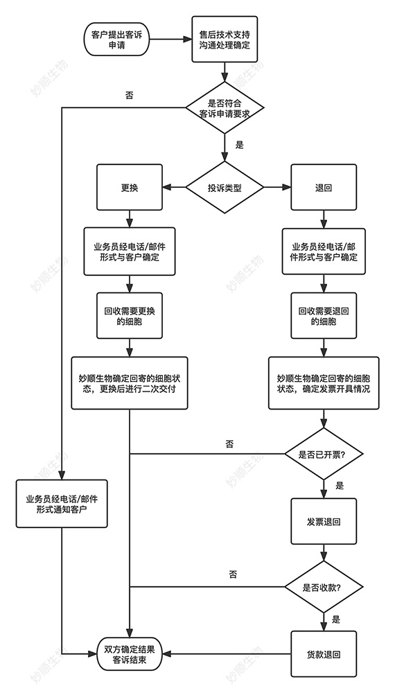 必赢国际bwi437细胞退换总则(图1)