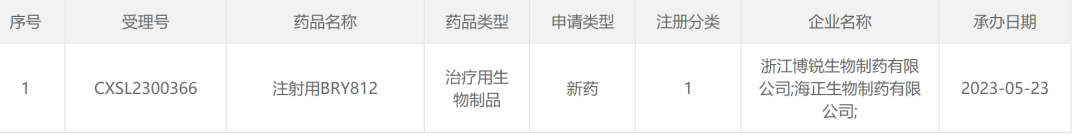 喜讯分享 | 必赢国际bwi437助力博锐生物BRY812注射液临床试验申请获受理(图1)