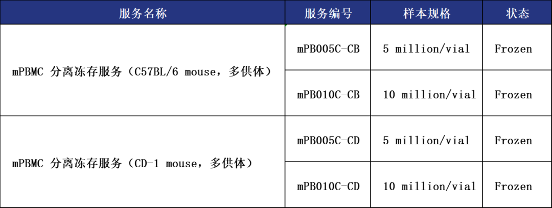必赢国际bwi437 | 动物来源PBMC上市(图2)
