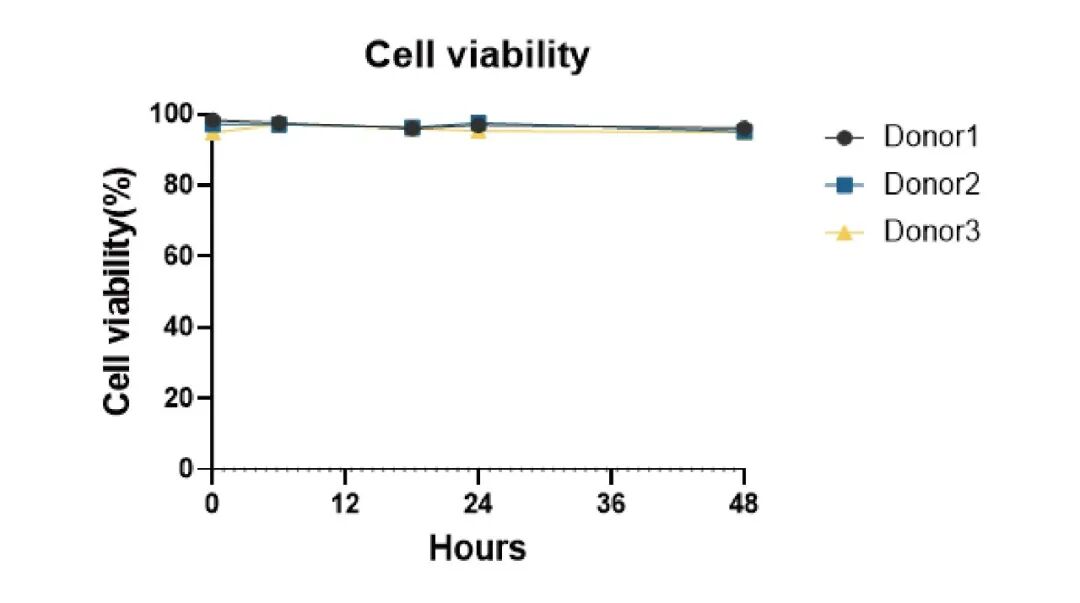 必赢国际bwi437|中性粒细胞分离服务(图3)
