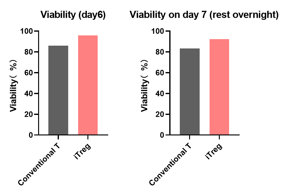 必赢国际bwi437 | iTreg 诱导制备服务(图1)