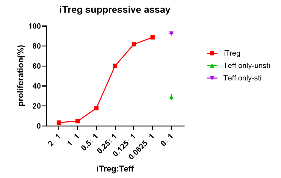 必赢国际bwi437 | iTreg 诱导制备服务(图3)