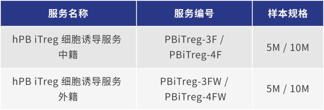 必赢国际bwi437 | iTreg 诱导制备服务(图4)