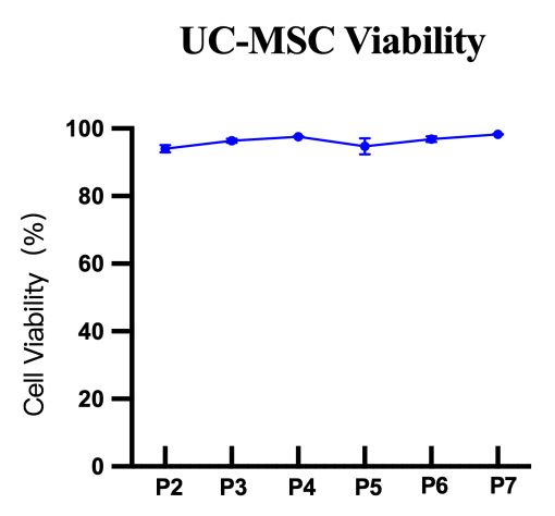 新品上市｜必赢国际bwi437推出人间充质干细胞分离服务(图8)
