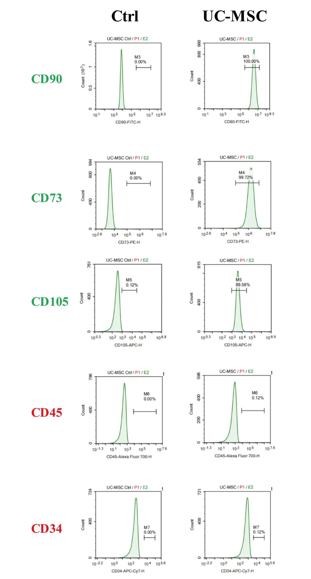 新品上市｜必赢国际bwi437推出人间充质干细胞分离服务(图9)