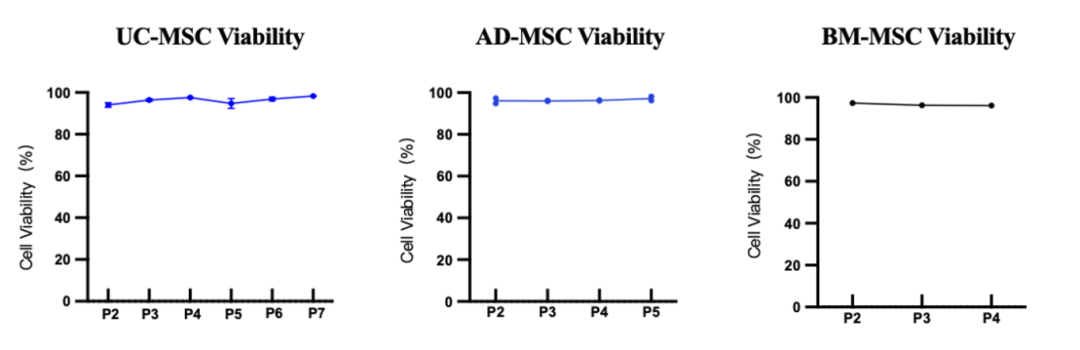 新品上市|必赢国际bwi437推出人间充质干细胞分离服务(图3)