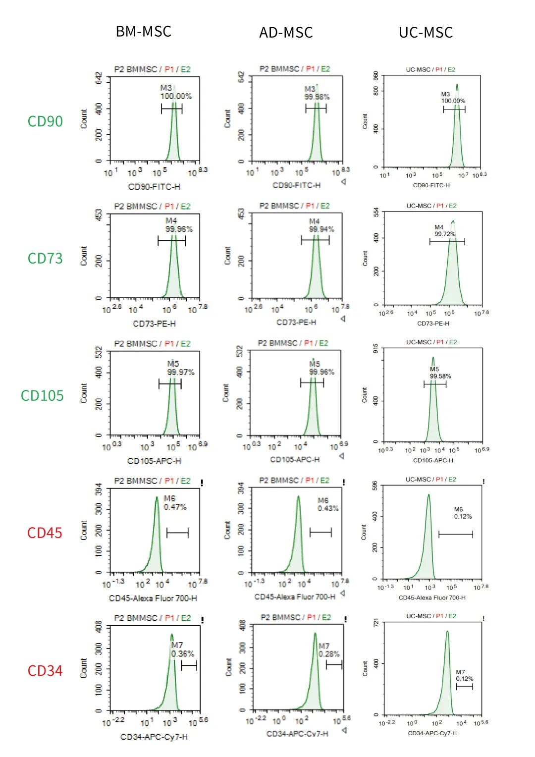 新品上市|必赢国际bwi437推出人间充质干细胞分离服务(图4)