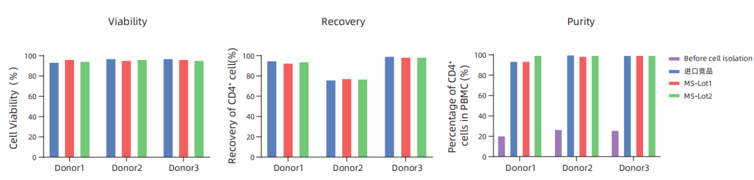 更懂细胞，更优分选系列（一）| Milecell MagSep™ CD4阳选磁珠(图2)