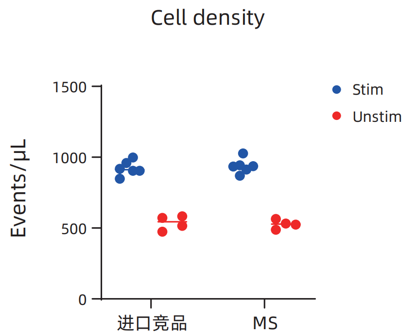 更懂细胞，更优分选系列（一）| Milecell MagSep™ CD4阳选磁珠(图4)