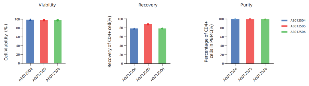 更懂细胞，更优分选系列（一）| Milecell MagSep™ CD4阳选磁珠(图5)