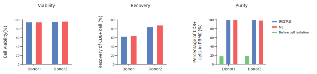 更懂细胞，更优分选系列（二）| Milecell MagSep™ CD8阳选磁珠(图2)