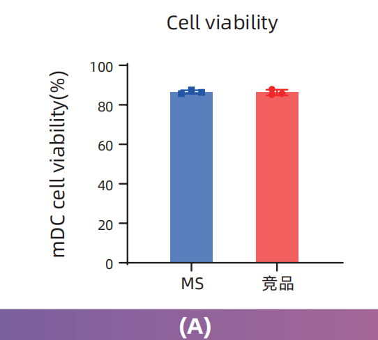 更懂细胞，更优分选系列（三）| Milecell MagSep™ CD14阳选磁珠(图3)
