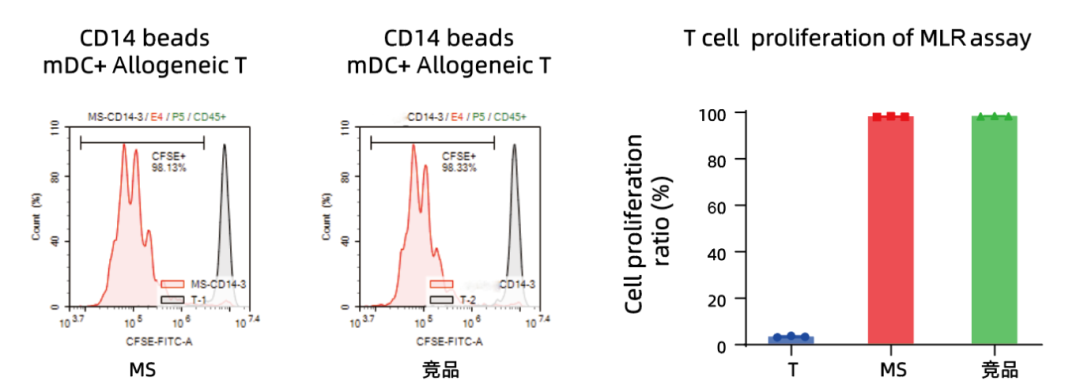 更懂细胞，更优分选系列（三）| Milecell MagSep™ CD14阳选磁珠(图8)