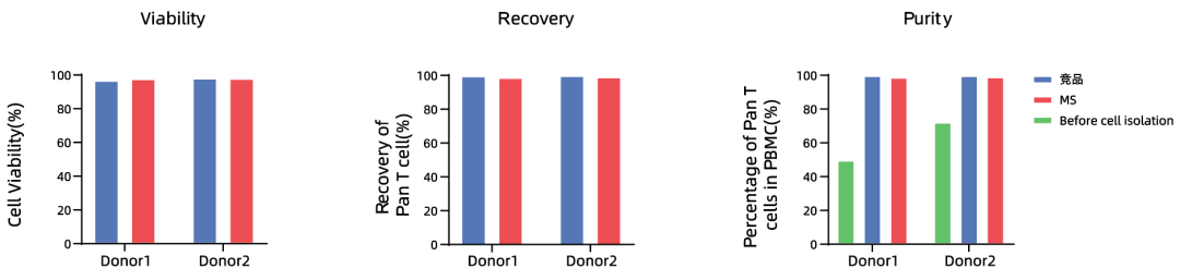 更懂细胞,更优分选系列(四)| Milecell MagSep™ Pan T细胞阴选试剂盒(图2)