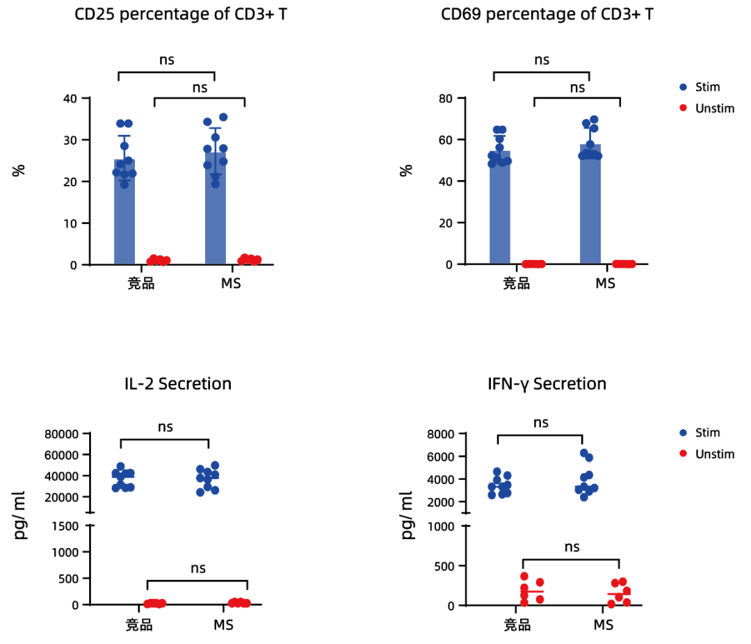 更懂细胞,更优分选系列(四)| Milecell MagSep™ Pan T细胞阴选试剂盒(图4)