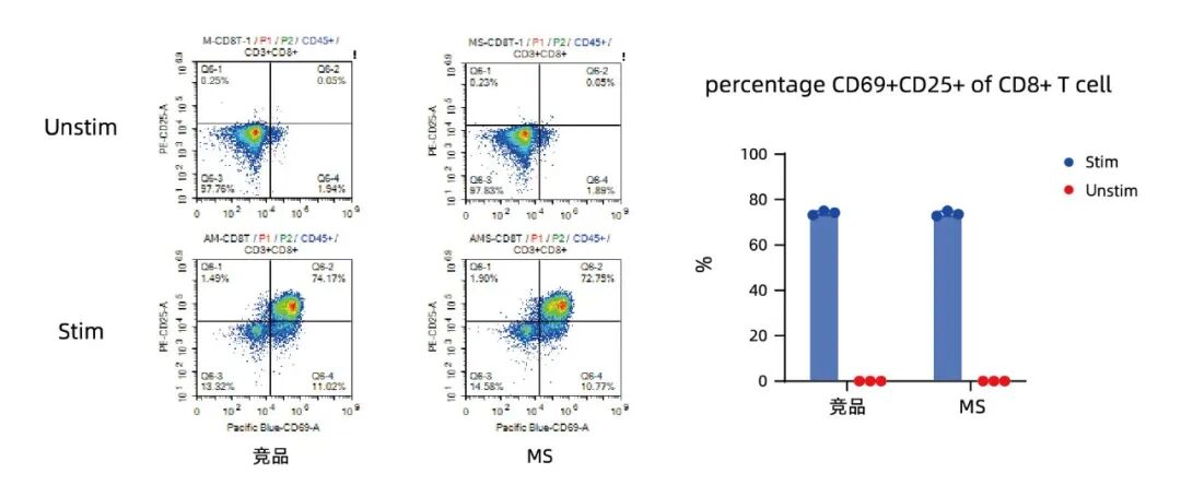 更懂细胞,更优分选系列(五)| Milecell MagSep™ CD8+ T细胞阴选试剂盒(图3)