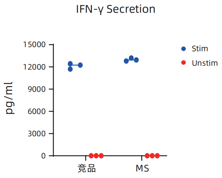 更懂细胞,更优分选系列(五)| Milecell MagSep™ CD8+ T细胞阴选试剂盒(图4)