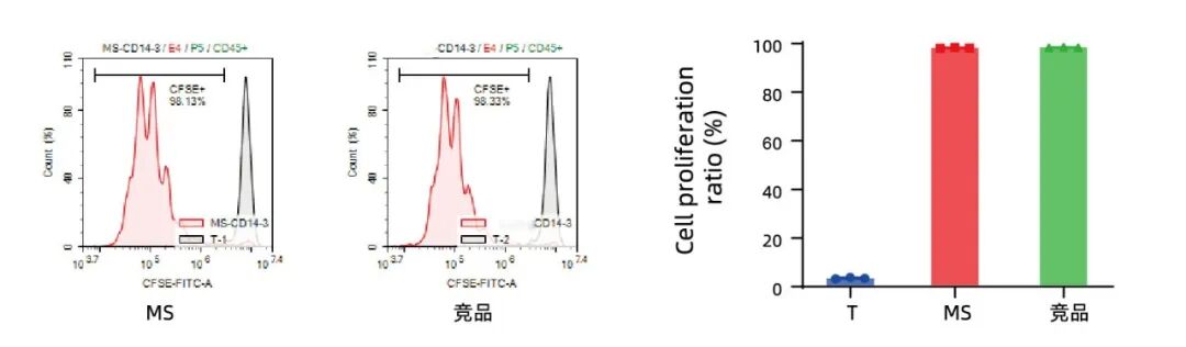 更懂细胞,更优分选系列(五)| Milecell MagSep™ CD8+ T细胞阴选试剂盒(图5)