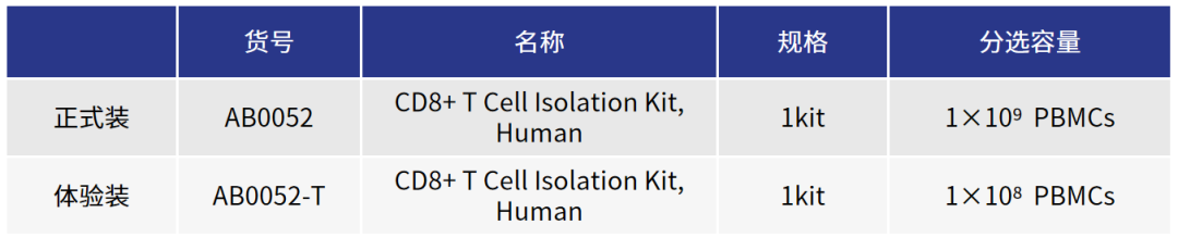 更懂细胞,更优分选系列(五)| Milecell MagSep™ CD8+ T细胞阴选试剂盒(图6)