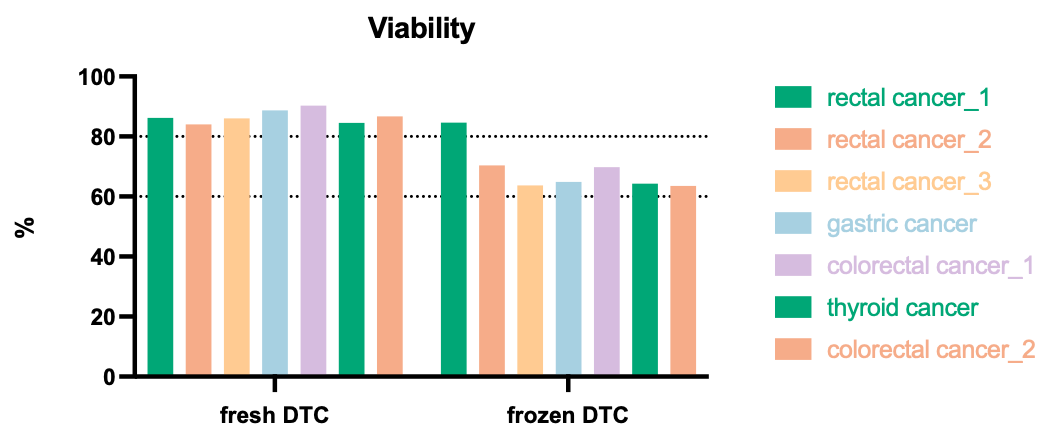 新品上市 | 解离的肿瘤原代细胞（DTCs）分离冻存服务(图3)