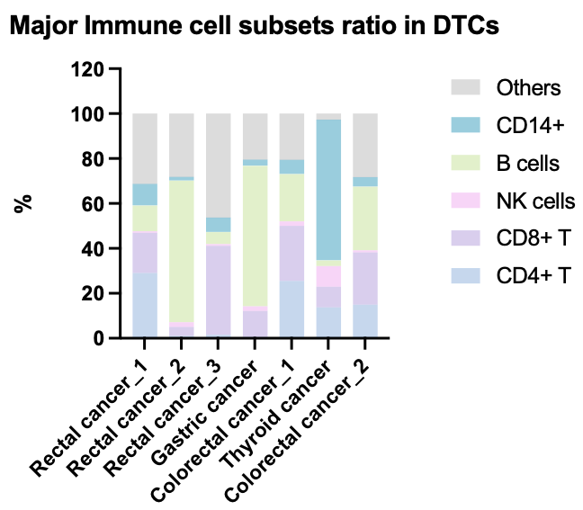 新品上市 | 解离的肿瘤原代细胞（DTCs）分离冻存服务(图5)