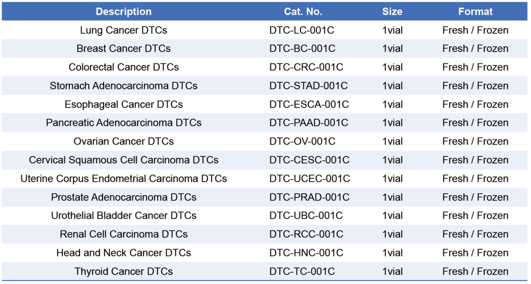 新品上市 | 解离的肿瘤原代细胞（DTCs）分离冻存服务(图6)