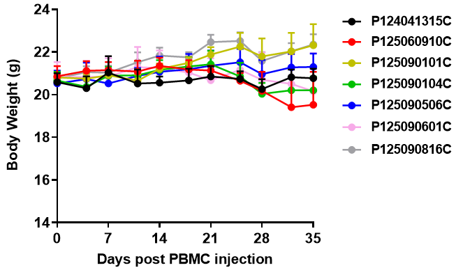 新品上市｜PBMC  NOG-dKO 小鼠体内建模验证服务(图3)