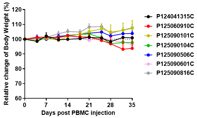 新品上市｜PBMC  NOG-dKO 小鼠体内建模验证服务(图4)