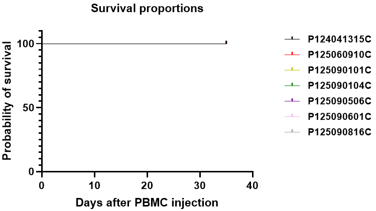 新品上市｜PBMC  NOG-dKO 小鼠体内建模验证服务(图6)