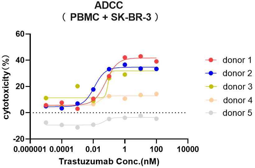 必赢国际bwi437 ｜ 优选 PBMC 之 ADCC 验证服务(图2)