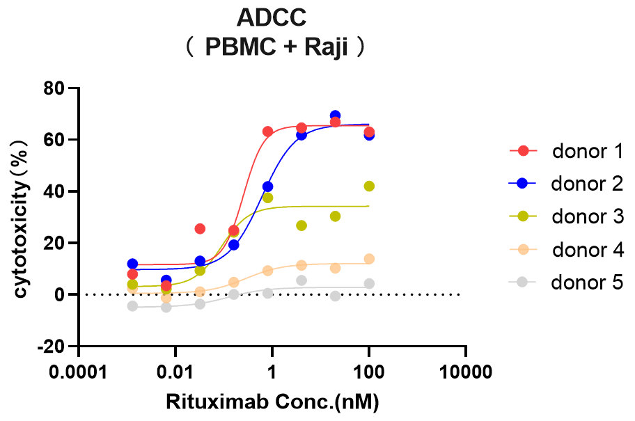 必赢国际bwi437 ｜ 优选 PBMC 之 ADCC 验证服务(图3)