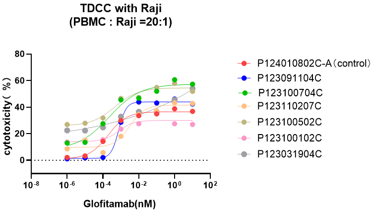 必赢国际bwi437 ｜ 优选 PBMC 之 TDCC 验证服务(图3)