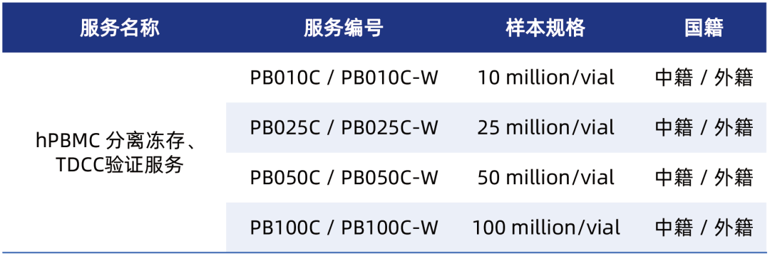 必赢国际bwi437 ｜ 优选 PBMC 之 TDCC 验证服务(图4)